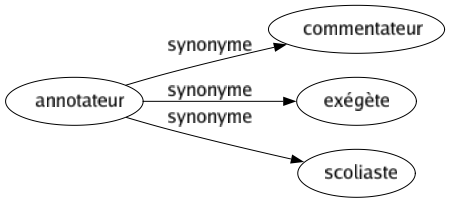 Synonyme de Annotateur : Commentateur Exégète Scoliaste 