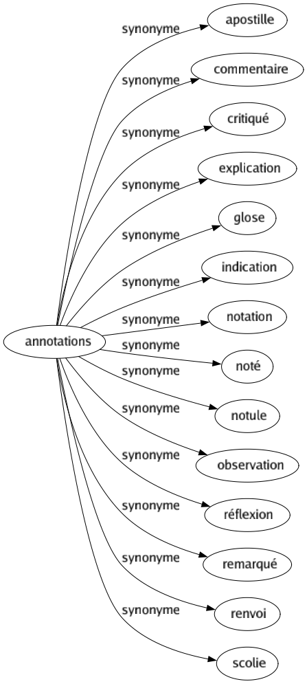 Synonyme de Annotations : Apostille Commentaire Critiqué Explication Glose Indication Notation Noté Notule Observation Réflexion Remarqué Renvoi Scolie 