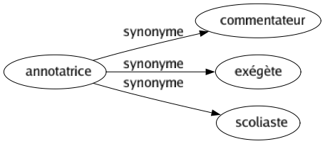 Synonyme de Annotatrice : Commentateur Exégète Scoliaste 