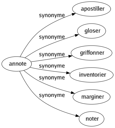 Synonyme de Annote : Apostiller Gloser Griffonner Inventorier Marginer Noter 