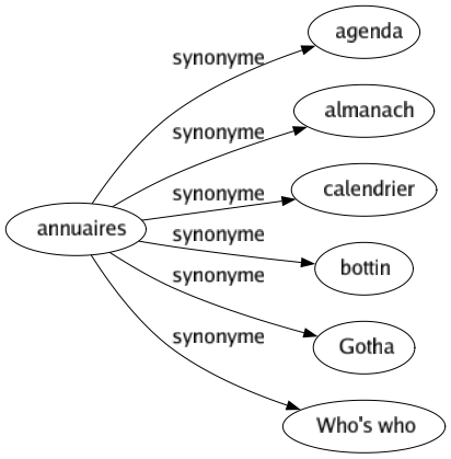 Synonyme de Annuaires : Agenda Almanach Calendrier Bottin Gotha Who's who 