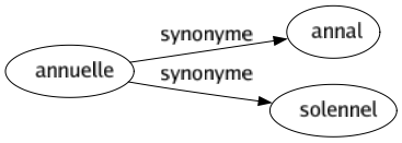 Synonyme de Annuelle : Annal Solennel 