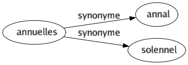 Synonyme de Annuelles : Annal Solennel 