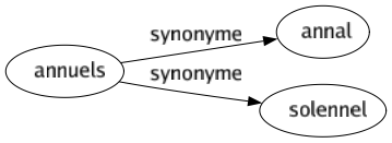 Synonyme de Annuels : Annal Solennel 