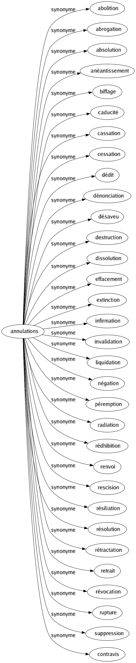 Synonyme de Annulations : Abolition Abrogation Absolution Anéantissement Biffage Caducité Cassation Cessation Dédit Dénonciation Désaveu Destruction Dissolution Effacement Extinction Infirmation Invalidation Liquidation Négation Péremption Radiation Rédhibition Renvoi Rescision Résiliation Résolution Rétractation Retrait Révocation Rupture Suppression Contravis 