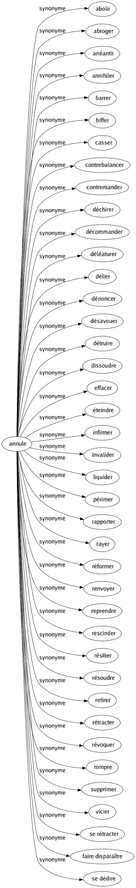 Synonyme de Annule : Abolir Abroger Anéantir Annihiler Barrer Biffer Casser Contrebalancer Contremander Déchirer Décommander Déléaturer Délier Dénoncer Désavouer Détruire Dissoudre Effacer Éteindre Infirmer Invalider Liquider Périmer Rapporter Rayer Réformer Renvoyer Reprendre Rescinder Résilier Résoudre Retirer Rétracter Révoquer Rompre Supprimer Vicier Se rétracter Faire disparaître Se dédire 