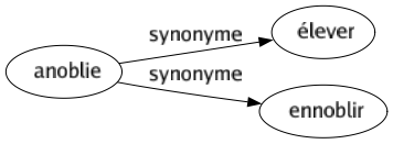 Synonyme de Anoblie : Élever Ennoblir 