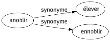 Synonyme de Anoblir : Élever Ennoblir 