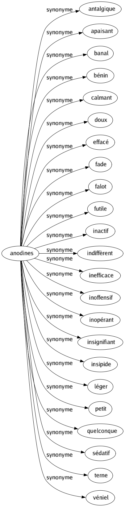 Synonyme de Anodines : Antalgique Apaisant Banal Bénin Calmant Doux Effacé Fade Falot Futile Inactif Indiffèrent Inefficace Inoffensif Inopérant Insignifiant Insipide Léger Petit Quelconque Sédatif Terne Véniel 