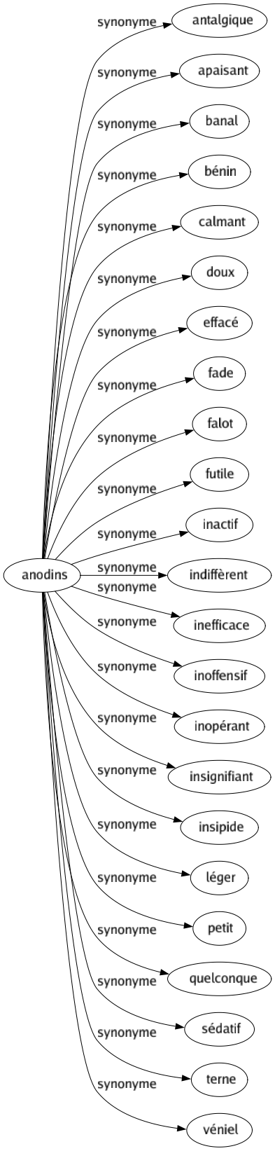 Synonyme de Anodins : Antalgique Apaisant Banal Bénin Calmant Doux Effacé Fade Falot Futile Inactif Indiffèrent Inefficace Inoffensif Inopérant Insignifiant Insipide Léger Petit Quelconque Sédatif Terne Véniel 