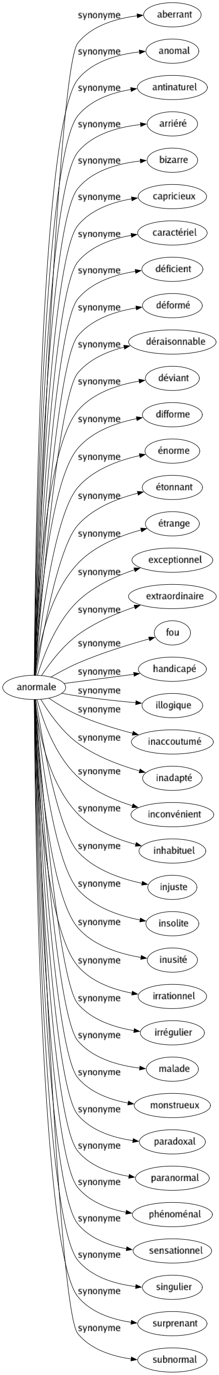 Synonyme de Anormale : Aberrant Anomal Antinaturel Arriéré Bizarre Capricieux Caractériel Déficient Déformé Déraisonnable Déviant Difforme Énorme Étonnant Étrange Exceptionnel Extraordinaire Fou Handicapé Illogique Inaccoutumé Inadapté Inconvénient Inhabituel Injuste Insolite Inusité Irrationnel Irrégulier Malade Monstrueux Paradoxal Paranormal Phénoménal Sensationnel Singulier Surprenant Subnormal 