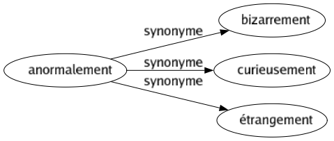 Synonyme de Anormalement : Bizarrement Curieusement Étrangement 