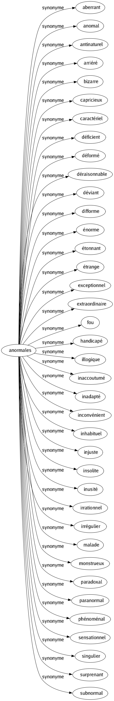 Synonyme de Anormales : Aberrant Anomal Antinaturel Arriéré Bizarre Capricieux Caractériel Déficient Déformé Déraisonnable Déviant Difforme Énorme Étonnant Étrange Exceptionnel Extraordinaire Fou Handicapé Illogique Inaccoutumé Inadapté Inconvénient Inhabituel Injuste Insolite Inusité Irrationnel Irrégulier Malade Monstrueux Paradoxal Paranormal Phénoménal Sensationnel Singulier Surprenant Subnormal 