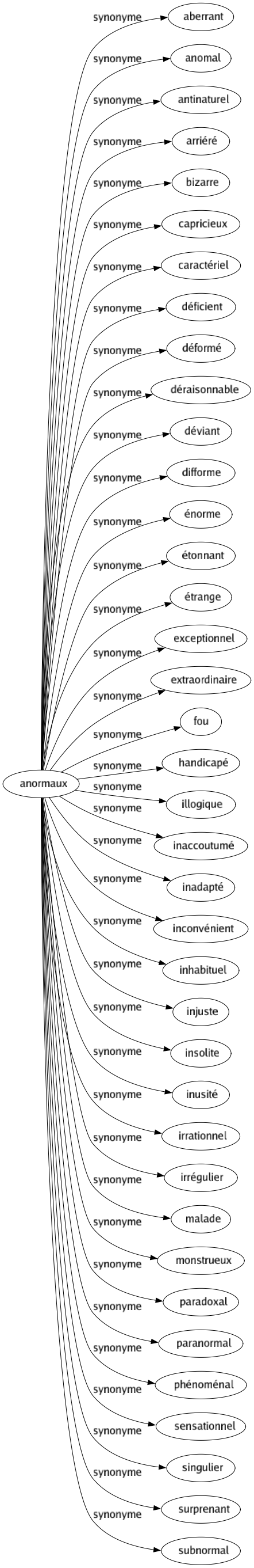 Synonyme de Anormaux : Aberrant Anomal Antinaturel Arriéré Bizarre Capricieux Caractériel Déficient Déformé Déraisonnable Déviant Difforme Énorme Étonnant Étrange Exceptionnel Extraordinaire Fou Handicapé Illogique Inaccoutumé Inadapté Inconvénient Inhabituel Injuste Insolite Inusité Irrationnel Irrégulier Malade Monstrueux Paradoxal Paranormal Phénoménal Sensationnel Singulier Surprenant Subnormal 