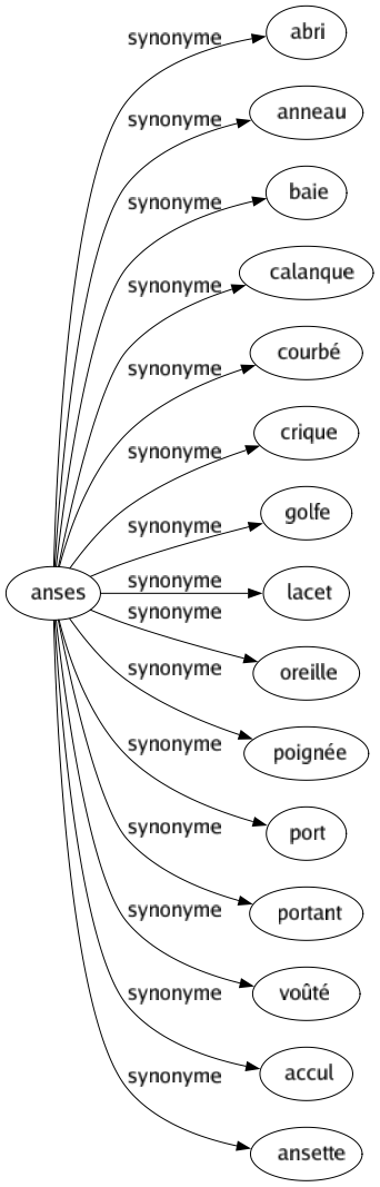 Synonyme de Anses : Abri Anneau Baie Calanque Courbé Crique Golfe Lacet Oreille Poignée Port Portant Voûté Accul Ansette 