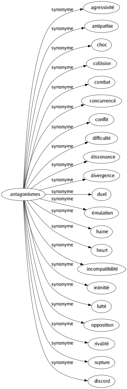 Synonyme de Antagonismes : Agressivité Antipathie Choc Collision Combat Concurrencé Conflit Difficulté Dissonance Divergence Duel Émulation Haine Heurt Incompatibilité Inimitié Lutté Opposition Rivalité Rupture Discord 