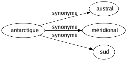 Synonyme de Antarctique : Austral Méridional Sud 