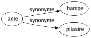 Synonyme de Ante : Hampe Pilastre 