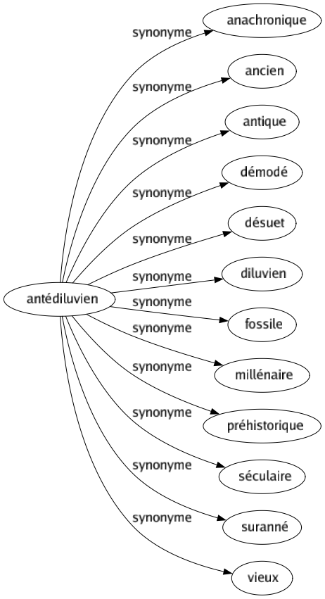 Synonyme de Antédiluvien : Anachronique Ancien Antique Démodé Désuet Diluvien Fossile Millénaire Préhistorique Séculaire Suranné Vieux 