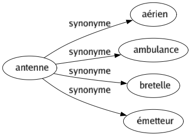 Synonyme de Antenne : Aérien Ambulance Bretelle Émetteur 