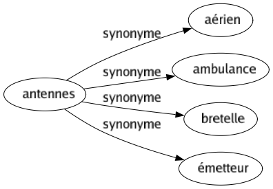 Synonyme de Antennes : Aérien Ambulance Bretelle Émetteur 