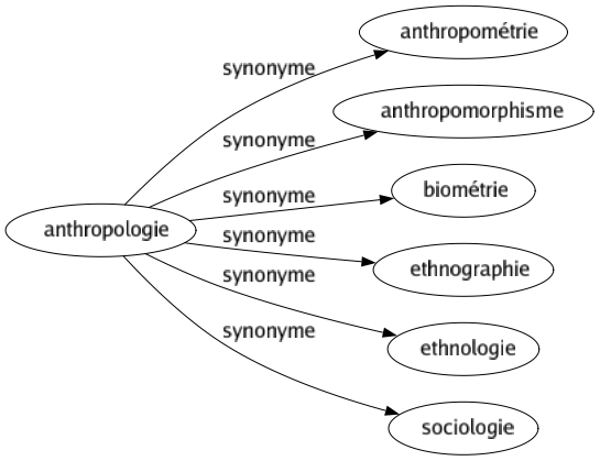 Synonyme de Anthropologie : Anthropométrie Anthropomorphisme Biométrie Ethnographie Ethnologie Sociologie 