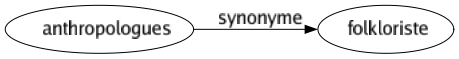 Synonyme de Anthropologues : Folkloriste 