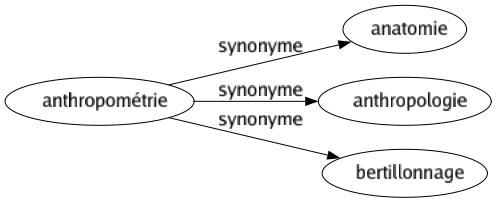 Synonyme de Anthropométrie : Anatomie Anthropologie Bertillonnage 