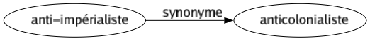 Synonyme de Anti-impérialiste : Anticolonialiste 