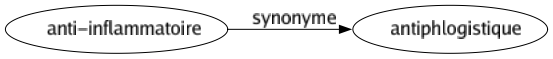 Synonyme de Anti-inflammatoire : Antiphlogistique 