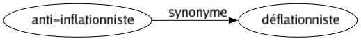 Synonyme de Anti-inflationniste : Déflationniste 