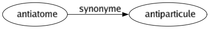 Synonyme de Antiatome : Antiparticule 