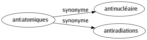 Synonyme de Antiatomiques : Antinucléaire Antiradiations 