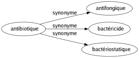 Synonyme de Antibiotique : Antifongique Bactéricide Bactériostatique 