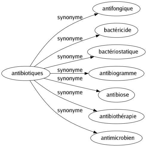 Synonyme de Antibiotiques : Antifongique Bactéricide Bactériostatique Antibiogramme Antibiose Antibiothérapie Antimicrobien 