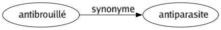 Synonyme de Antibrouillé : Antiparasite 