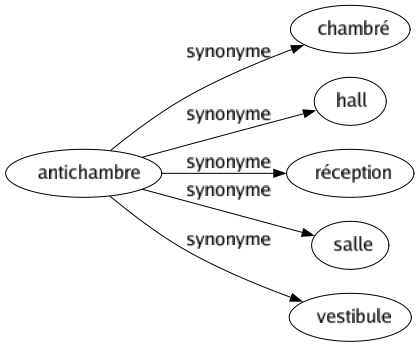 Synonyme de Antichambre : Chambré Hall Réception Salle Vestibule 