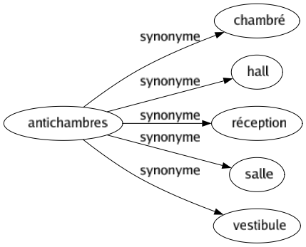 Synonyme de Antichambres : Chambré Hall Réception Salle Vestibule 