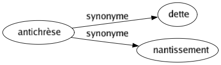 Synonyme de Antichrèse : Dette Nantissement 