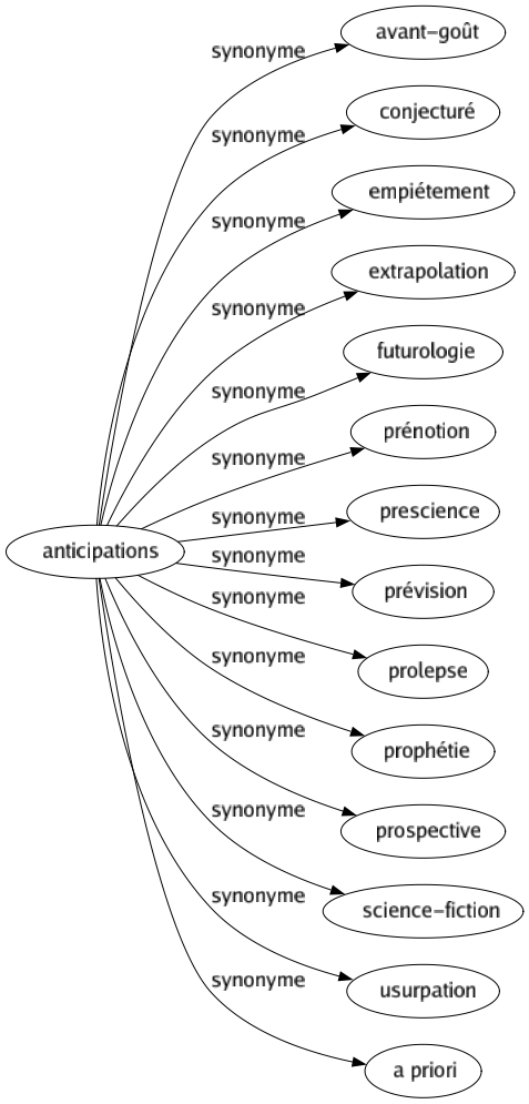 Synonyme de Anticipations : Avant-goût Conjecturé Empiétement Extrapolation Futurologie Prénotion Prescience Prévision Prolepse Prophétie Prospective Science-fiction Usurpation A priori 