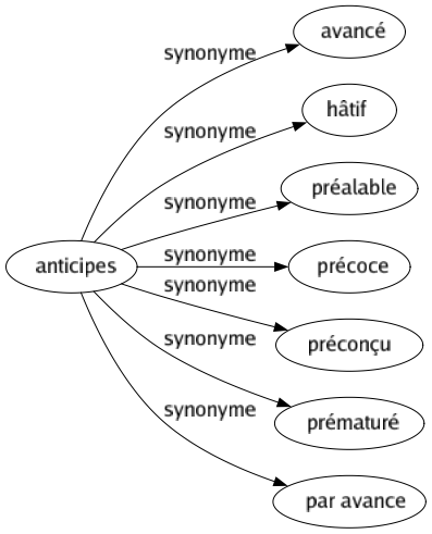 Synonyme de Anticipes : Avancé Hâtif Préalable Précoce Préconçu Prématuré Par avance 