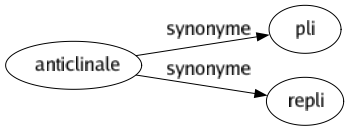 Synonyme de Anticlinale : Pli Repli 