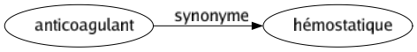 Synonyme de Anticoagulant : Hémostatique 