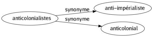 Synonyme de Anticolonialistes : Anti-impérialiste Anticolonial 