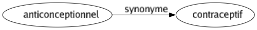 Synonyme de Anticonceptionnel : Contraceptif 