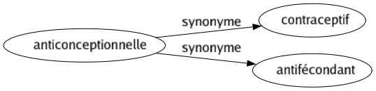 Synonyme de Anticonceptionnelle : Contraceptif Antifécondant 