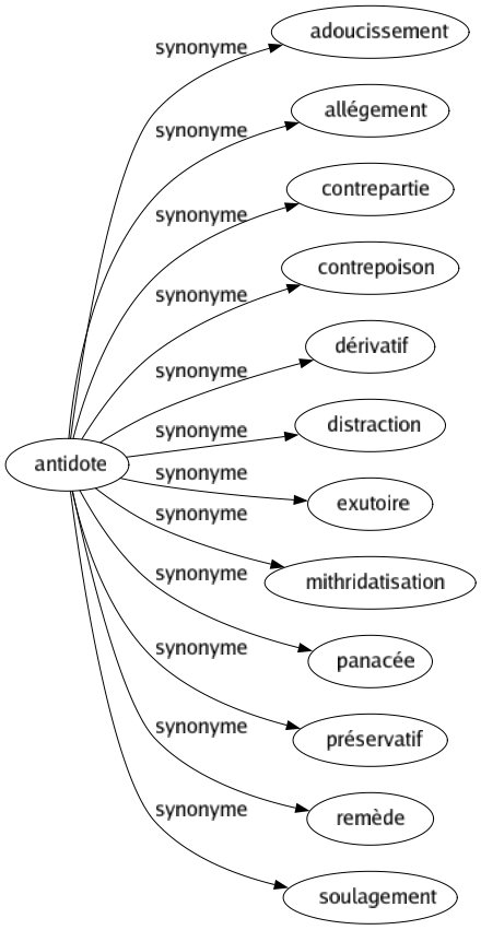 Synonyme de Antidote : Adoucissement Allégement Contrepartie Contrepoison Dérivatif Distraction Exutoire Mithridatisation Panacée Préservatif Remède Soulagement 