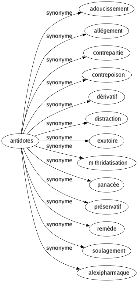 Synonyme de Antidotes : Adoucissement Allégement Contrepartie Contrepoison Dérivatif Distraction Exutoire Mithridatisation Panacée Préservatif Remède Soulagement Alexipharmaque 