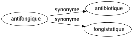 Synonyme de Antifongique : Antibiotique Fongistatique 