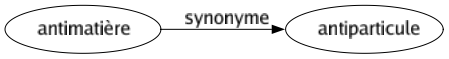 Synonyme de Antimatière : Antiparticule 